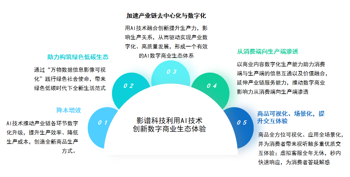 中國數字商業核心產業鏈初步形成 影譜科技位列內容服務第一梯隊