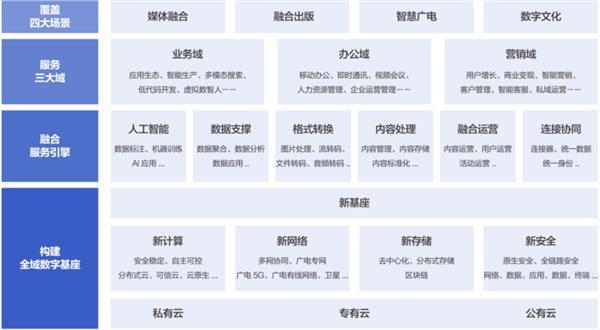 《2022騰訊云傳媒行業數字化白皮書》發布 開啟全域數字新紀元與數字內容服務新篇章
